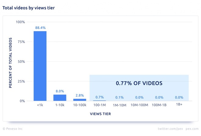 Gần 90% tổng số video đăng tải lên YouTube sẽ không bao giờ đạt 1.000 lượt xem - Ảnh 1. Gần 90% tổng số video đăng tải lên YouTube sẽ không bao giờ đạt 1.000 lượt xem - Ảnh 1.
