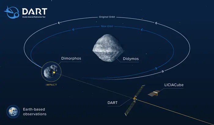 13 sự thật thú vị về sứ mệnh đâm tàu vũ trụ vào tiểu hành tinh của NASA - Ảnh 9. 13 sự thật thú vị về sứ mệnh đâm tàu vũ trụ vào tiểu hành tinh của NASA - Ảnh 9.