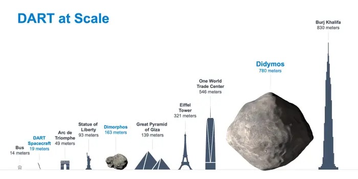 13 sự thật thú vị về sứ mệnh đâm tàu vũ trụ vào tiểu hành tinh của NASA - Ảnh 10. 13 sự thật thú vị về sứ mệnh đâm tàu vũ trụ vào tiểu hành tinh của NASA - Ảnh 10.