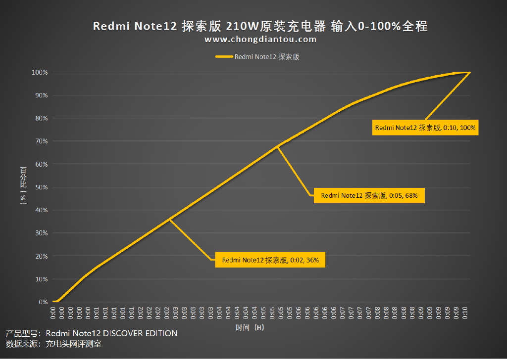 Chi tiết sạc nhanh 210W của Xiaomi: 10 phút đầy pin, dùng 3 chip quản lý sạc và không hề quá nhiệt - Ảnh 16. Chi tiết sạc nhanh 210W của Xiaomi: 10 phút đầy pin, dùng 3 chip quản lý sạc và không hề quá nhiệt - Ảnh 16.