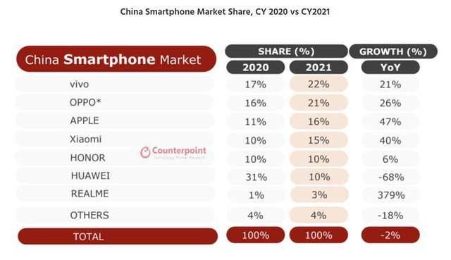 Huawei cho rằng họ sẽ ngang hàng với Apple nếu không có lệnh trừng phạt của Mỹ - Ảnh 2. Huawei cho rằng họ sẽ ngang hàng với Apple nếu không có lệnh trừng phạt của Mỹ - Ảnh 2.