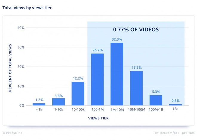 Gần 90% tổng số video đăng tải lên YouTube sẽ không bao giờ đạt 1.000 lượt xem - Ảnh 2. Gần 90% tổng số video đăng tải lên YouTube sẽ không bao giờ đạt 1.000 lượt xem - Ảnh 2.
