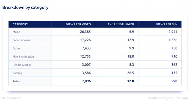 Gần 90% tổng số video đăng tải lên YouTube sẽ không bao giờ đạt 1.000 lượt xem - Ảnh 3. Gần 90% tổng số video đăng tải lên YouTube sẽ không bao giờ đạt 1.000 lượt xem - Ảnh 3.