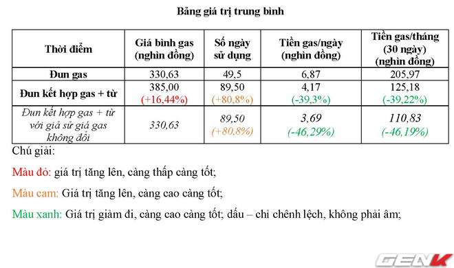 Lắp thêm bếp từ chung với bếp ga, Tôi bất ngờ nhận ra tiền điện gần như không tăng nhưng ga giảm tới gần 1 nửa - Ảnh 5. Lắp thêm bếp từ chung với bếp ga, Tôi bất ngờ nhận ra tiền điện gần như không tăng nhưng ga giảm tới gần 1 nửa - Ảnh 5.