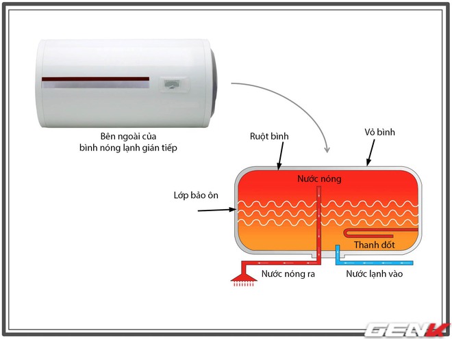 Suýt mất mạng vì nổ bình nóng lạnh dù đã lắp aptomat chống giật, công tắc thông minh đắt tiền - vậy phải làm sao??? - Ảnh 5. Suýt mất mạng vì nổ bình nóng lạnh dù đã lắp aptomat chống giật, công tắc thông minh đắt tiền - vậy phải làm sao??? - Ảnh 5.