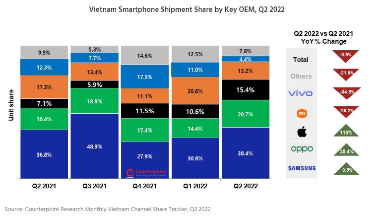 Báo cáo thị trường smartphone quý 2/2022: Các con số phản ánh sự ổn định về kinh tế vĩ mô của Việt Nam - Ảnh 1. Báo cáo thị trường smartphone quý 2/2022: Các con số phản ánh sự ổn định về kinh tế vĩ mô của Việt Nam - Ảnh 1.