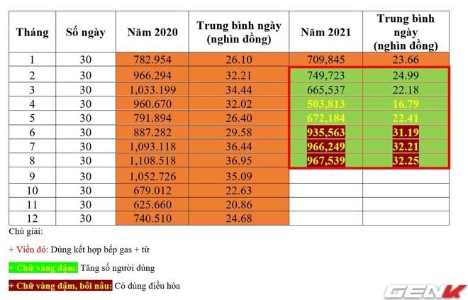 Lắp thêm bếp từ chung với bếp ga, Tôi bất ngờ nhận ra tiền điện gần như không tăng nhưng ga giảm tới gần 1 nửa - Ảnh 7. Lắp thêm bếp từ chung với bếp ga, Tôi bất ngờ nhận ra tiền điện gần như không tăng nhưng ga giảm tới gần 1 nửa - Ảnh 7.